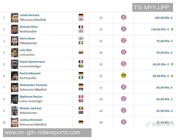 德甲球员身价大幅上涨奥利塞领跑涨幅榜创纪录 德甲球员身价大幅上涨奥利塞领跑涨幅榜创纪录